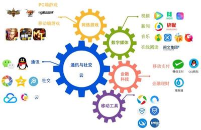 阿里巴巴與騰訊的產(chǎn)業(yè)布局比較 應(yīng)用軟件服務(wù)領(lǐng)域誰更勝一籌？