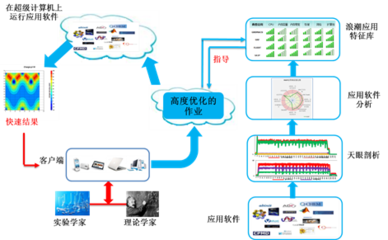 浪潮為哈工大音頻分析提供高性能應(yīng)用軟件服務(wù)